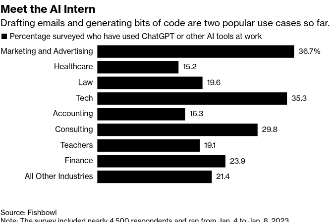 /brief/img/Screenshot 2023-01-25 at 08-37-16 Almost 30 of Professionals Say Theyve Tried ChatGPT at Work.png